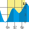 Chinook tide chart for Friday, August 11, 2023