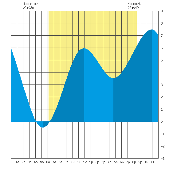 Chinook tide chart for Saturday, August 12, 2023