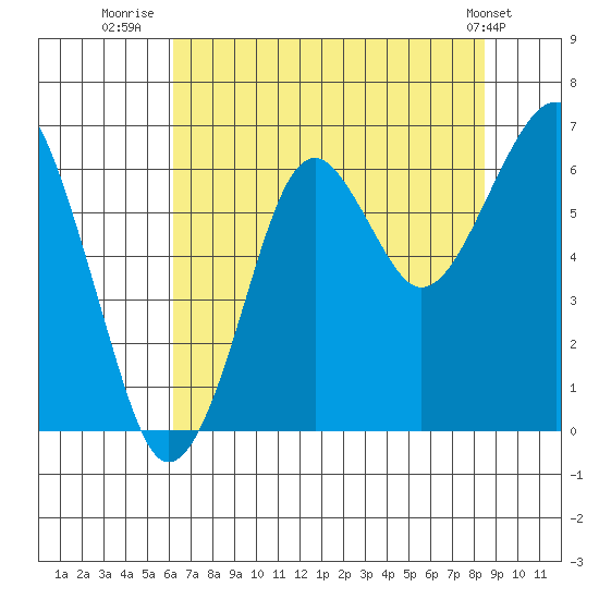 Chinook tide chart for Sunday, August 13, 2023