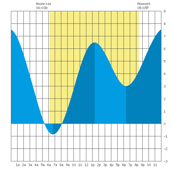 Chinook tide chart for Monday, August 14, 2023