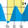 Chinook tide chart for Monday, August 14, 2023