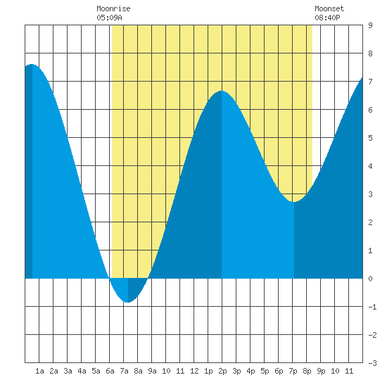 Chinook tide chart for Tuesday, August 15, 2023