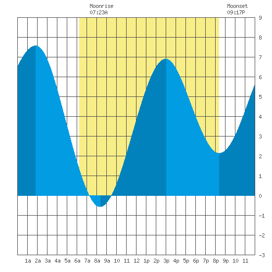 Chinook tide chart for Thursday, August 17, 2023
