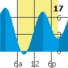 Chinook tide chart for Thursday, August 17, 2023