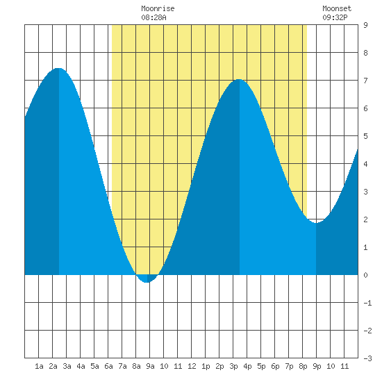 Chinook tide chart for Friday, August 18, 2023