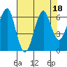 Chinook tide chart for Friday, August 18, 2023