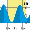 Chinook tide chart for Saturday, August 19, 2023