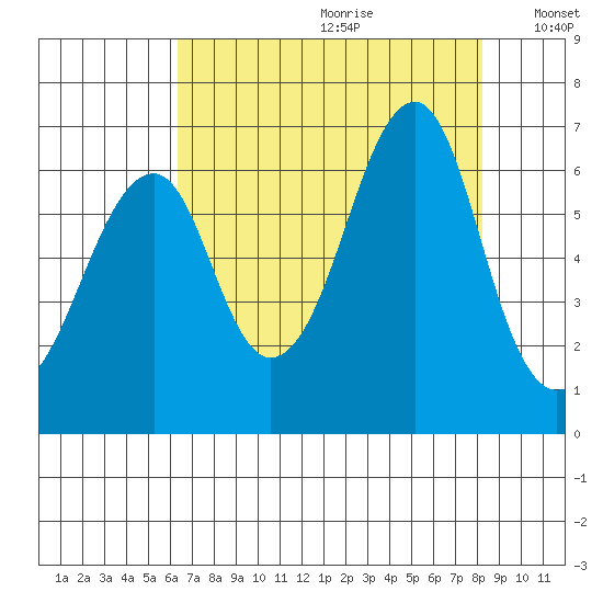 Chinook tide chart for Tuesday, August 22, 2023