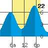 Chinook tide chart for Tuesday, August 22, 2023