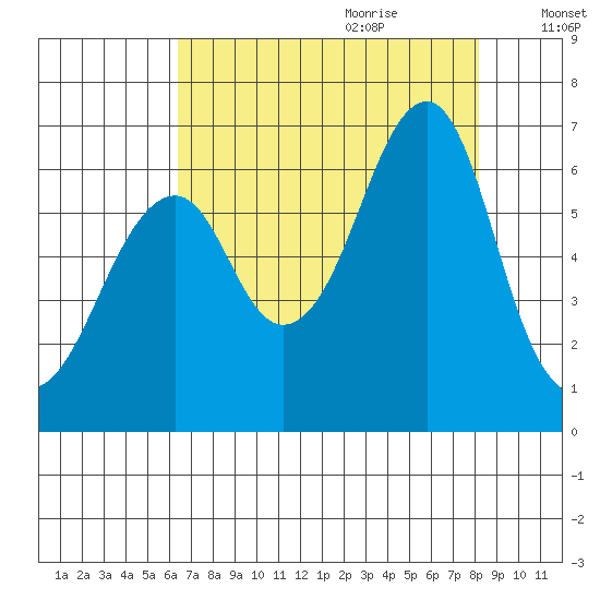 Chinook tide chart for Wednesday, August 23, 2023
