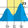 Chinook tide chart for Wednesday, August 23, 2023