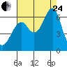 Chinook tide chart for Thursday, August 24, 2023