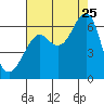 Chinook tide chart for Friday, August 25, 2023