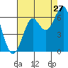 Chinook tide chart for Sunday, August 27, 2023