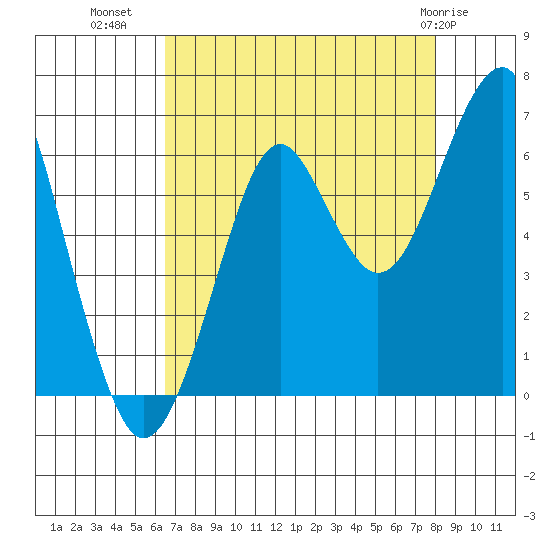 Chinook tide chart for Monday, August 28, 2023