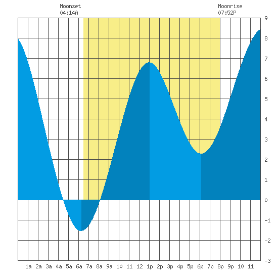 Chinook tide chart for Tuesday, August 29, 2023