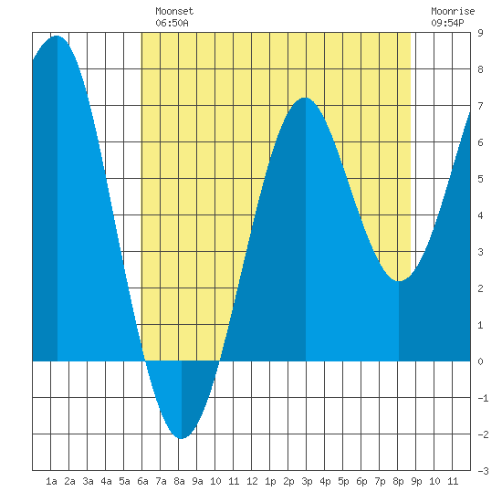 Chinook tide chart for Wednesday, August 2, 2023