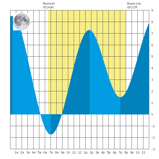 Chinook tide chart for Wednesday, August 30, 2023
