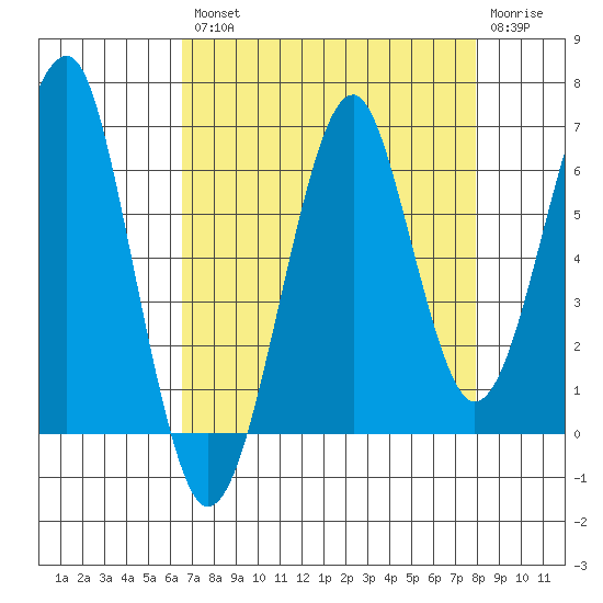 Chinook tide chart for Thursday, August 31, 2023