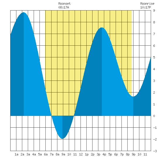 Chinook tide chart for Thursday, August 3, 2023