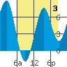 Chinook tide chart for Thursday, August 3, 2023