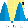 Chinook tide chart for Saturday, August 5, 2023