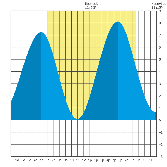 Chinook tide chart for Sunday, August 6, 2023