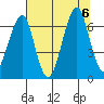 Chinook tide chart for Sunday, August 6, 2023