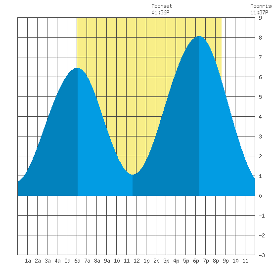 Chinook tide chart for Monday, August 7, 2023