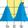 Chinook tide chart for Monday, August 7, 2023