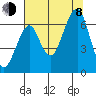Chinook tide chart for Tuesday, August 8, 2023
