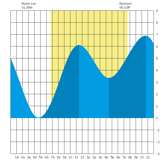 Chinook tide chart for Sunday, September 10, 2023