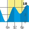 Chinook tide chart for Sunday, September 10, 2023