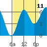Chinook tide chart for Monday, September 11, 2023