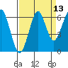 Chinook tide chart for Wednesday, September 13, 2023