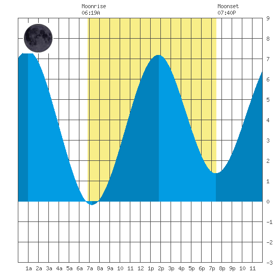Chinook tide chart for Thursday, September 14, 2023