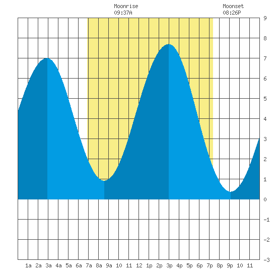 Chinook tide chart for Sunday, September 17, 2023