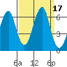 Chinook tide chart for Sunday, September 17, 2023