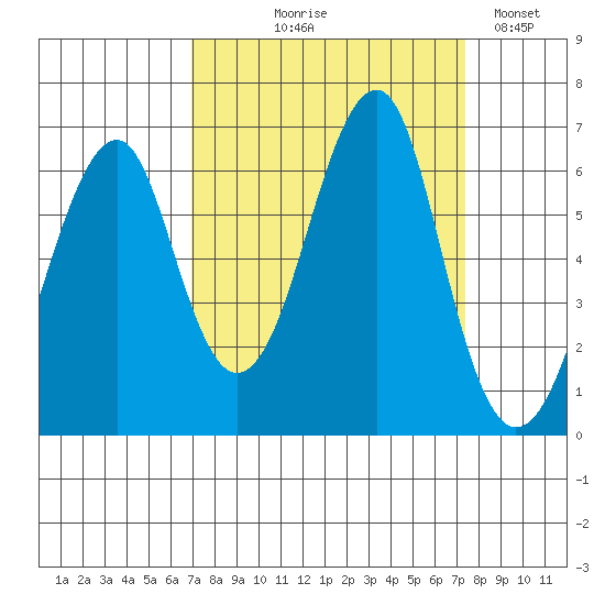 Chinook tide chart for Monday, September 18, 2023