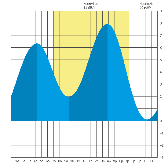 Chinook tide chart for Tuesday, September 19, 2023