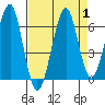 Chinook tide chart for Friday, September 1, 2023
