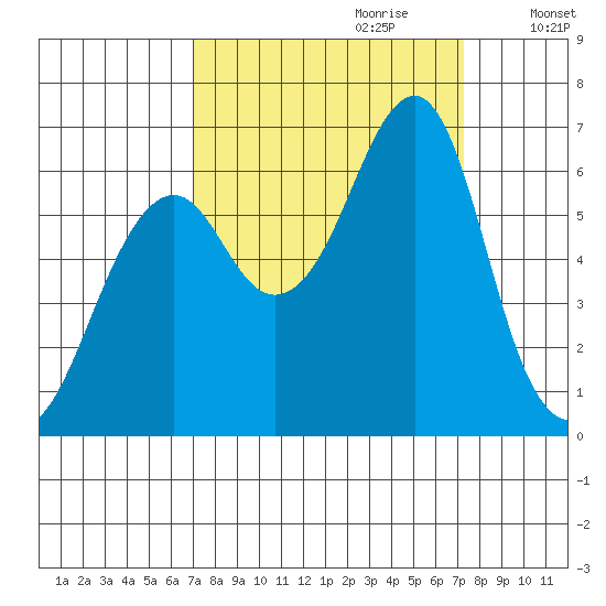 Chinook tide chart for Thursday, September 21, 2023
