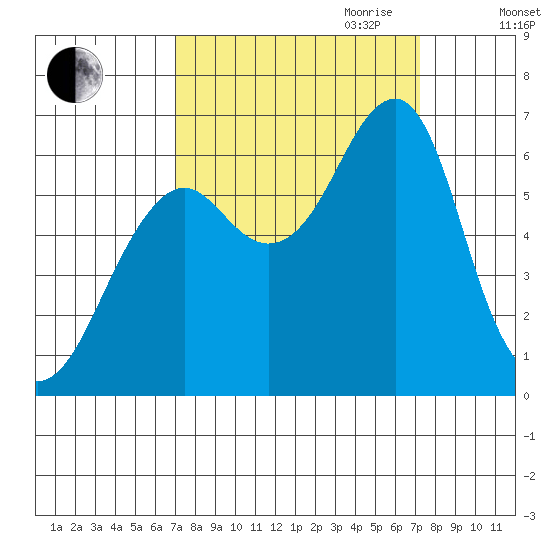 Chinook tide chart for Friday, September 22, 2023