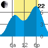 Chinook tide chart for Friday, September 22, 2023