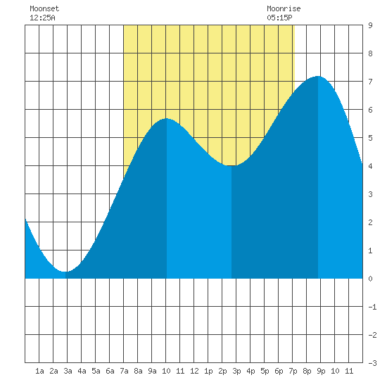 Chinook tide chart for Sunday, September 24, 2023