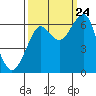 Chinook tide chart for Sunday, September 24, 2023