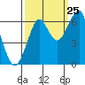 Chinook tide chart for Monday, September 25, 2023