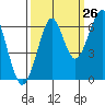 Chinook tide chart for Tuesday, September 26, 2023