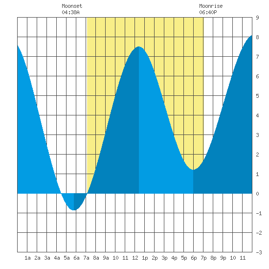 Chinook tide chart for Wednesday, September 27, 2023