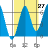 Chinook tide chart for Wednesday, September 27, 2023